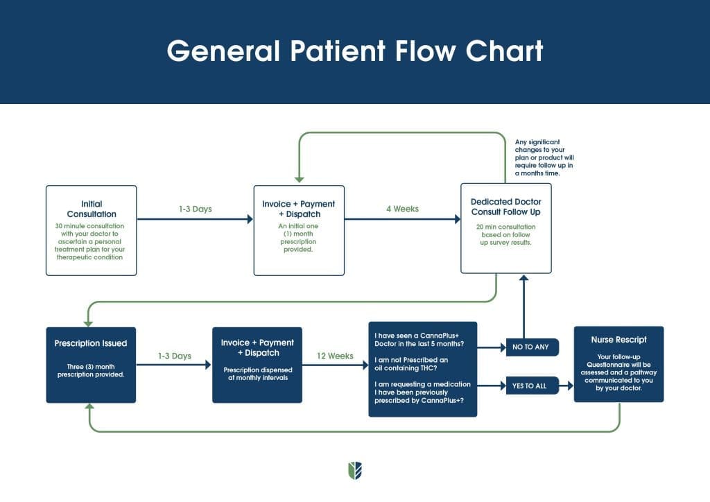 General Patient Flow Chart