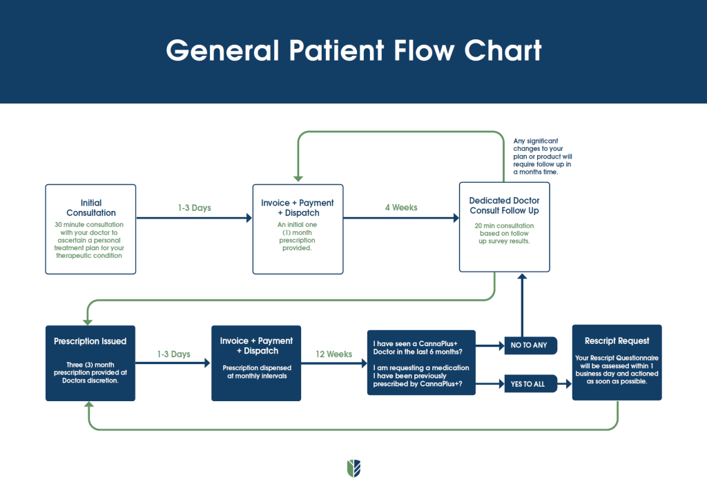 General Patient Flow Chart